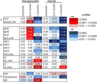 Exploring Plasmodium falciparum Var Gene Expression to Assess Host Selection Pressure on Parasites During Infancy